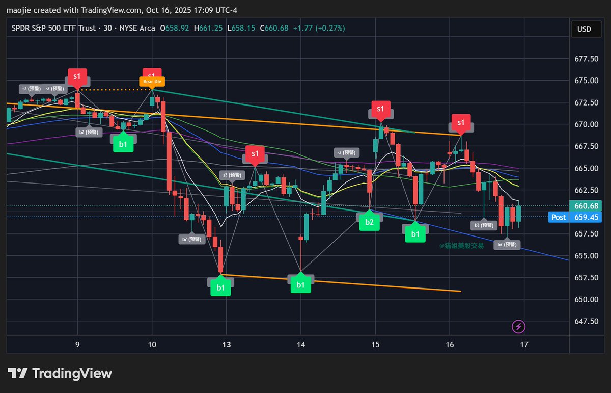 美股周四$SPY 指标买卖点，30分钟的时间周期。灰色为预警，红色为确认卖点（S），绿色为确认买点（B），无论最终确认与否，灰色预警不会消失。