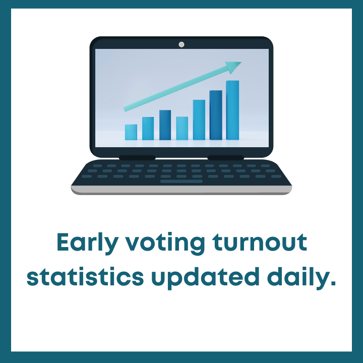 See how many people voted today!  Early voting turnout statistics are shared daily after the sites close.  brunswickcountync.gov/967/2025-Munic…
#brunsco #earlyvoting #municipalelection #YourVoteCountsNC