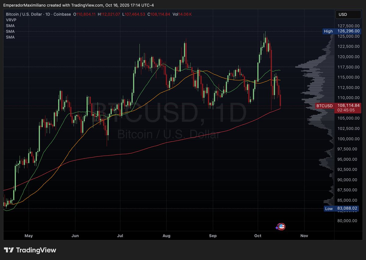 Bitcoin hits 200-Day Moving Average for the first time since April 22nd $BTC