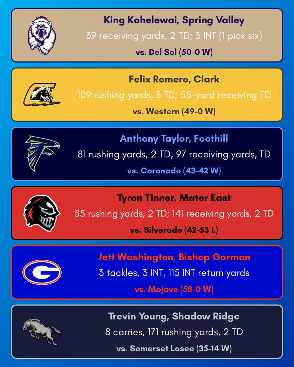 Welcome back to the Friday Night Performers of Week 9! Throughout the season, we’ll be highlighting some of the top performances from our NYS alumni now making an impact under the lights in Nevada high school football.

✨ This week’s NYS Alumni Performer of the Week is