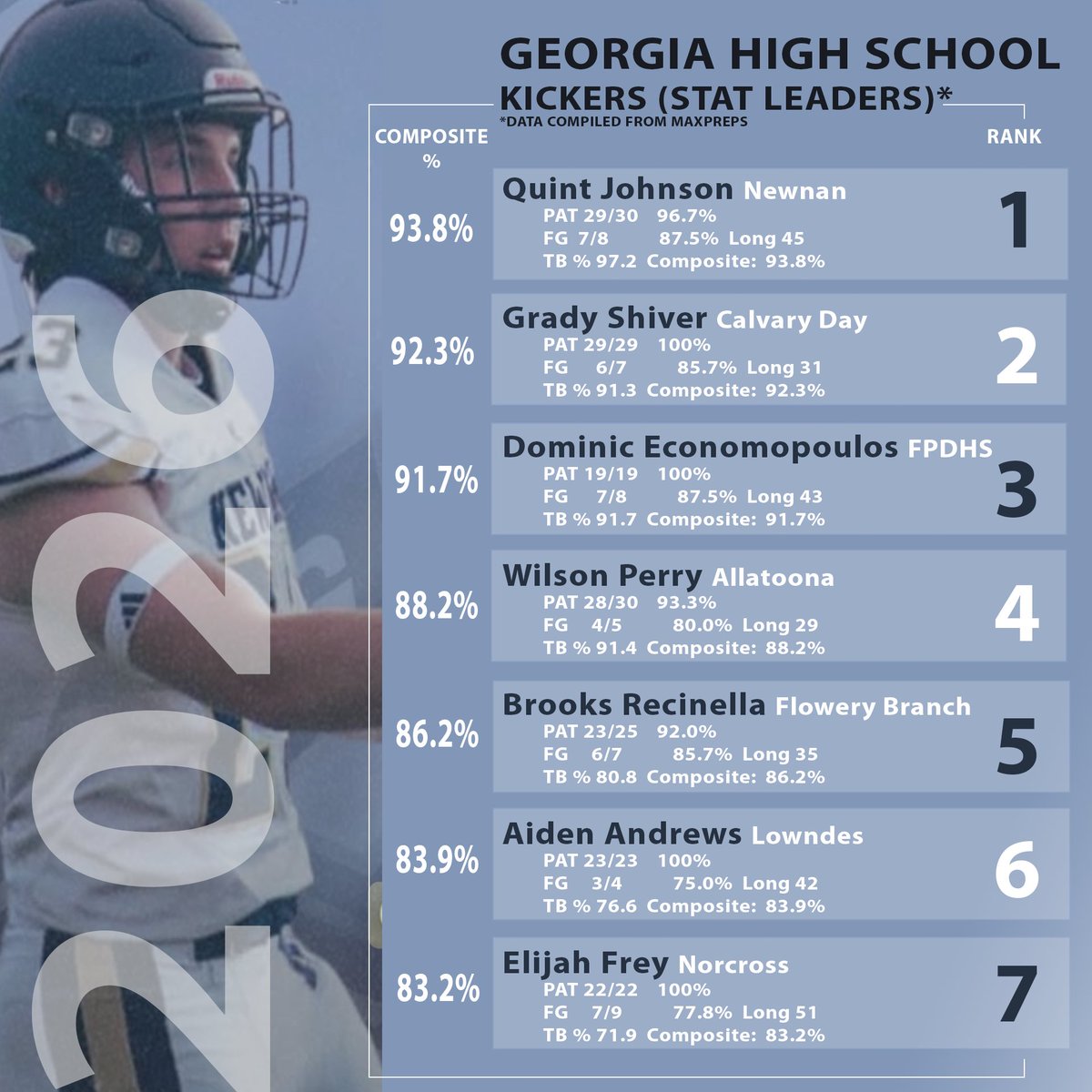 3 games left in the regular season! 
Appreciating the journey!