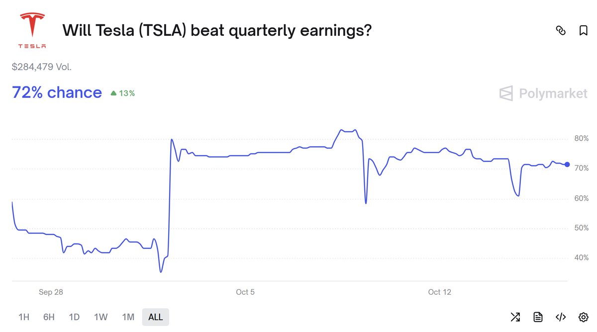 Wonder if this is the round of earnings where a lot of companies like $TSLA beat earnings but prices drop. A lot of earnings showing favorable chances to beat but wondering how many are priced in.