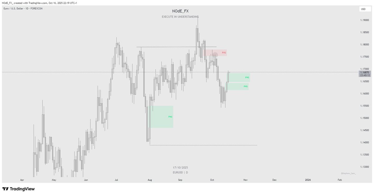 NOdE_TraDES's tweet photo. Don't know about you.
but i'm clearly seeing a HTF long-term sell here on EU 

For now i'm still waiting for bears to show intent them we ride along with the sellers.!

FOR NOW WE WAIT.
$EURUSD

What you seeing.!? https://t.co/xmrCGh1ujp