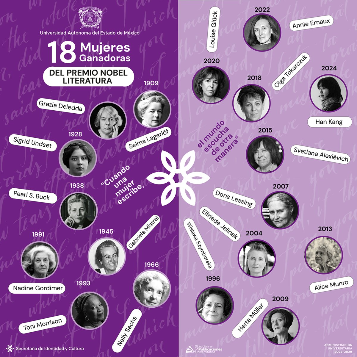 #DatosCuriosos:
¿Sabías que...? 18 mujeres que hicieron historia en el Nobel de Literatura. De (1909 a 2024), sus palabras cambiaron el mundo. Cuando una mujer escribe, el mundo cambia para siempre.
#LetrasEnRed #picoftheday <a href="/UAEM_MX/">UAEMéx</a>