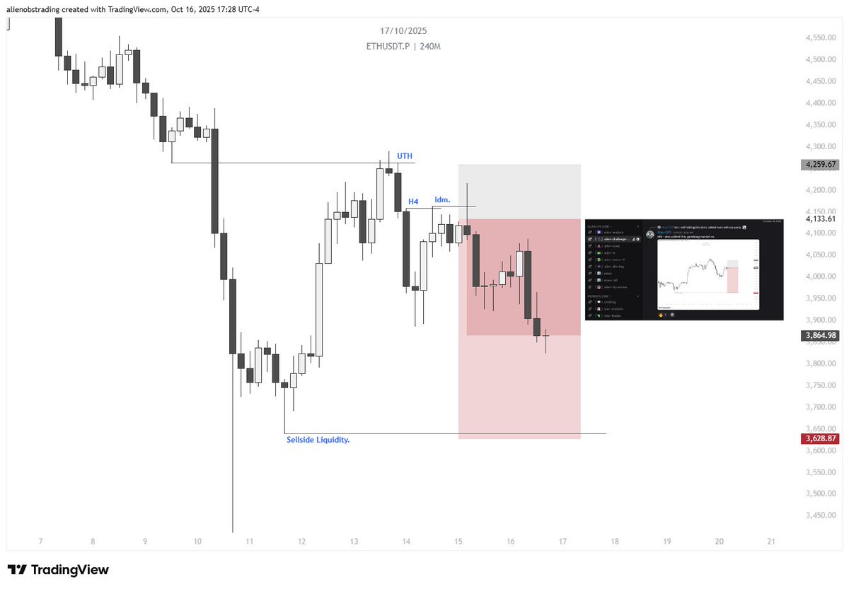 $ETH - HTF Short Trade [+4R🔓]

*UTH + H4 filled 
*Idm taken, HTF bearish bias
*Aggressive entry on FVG

plan posted on AlienTeam (link in bio)
-i closed fully just in case, made good profit.