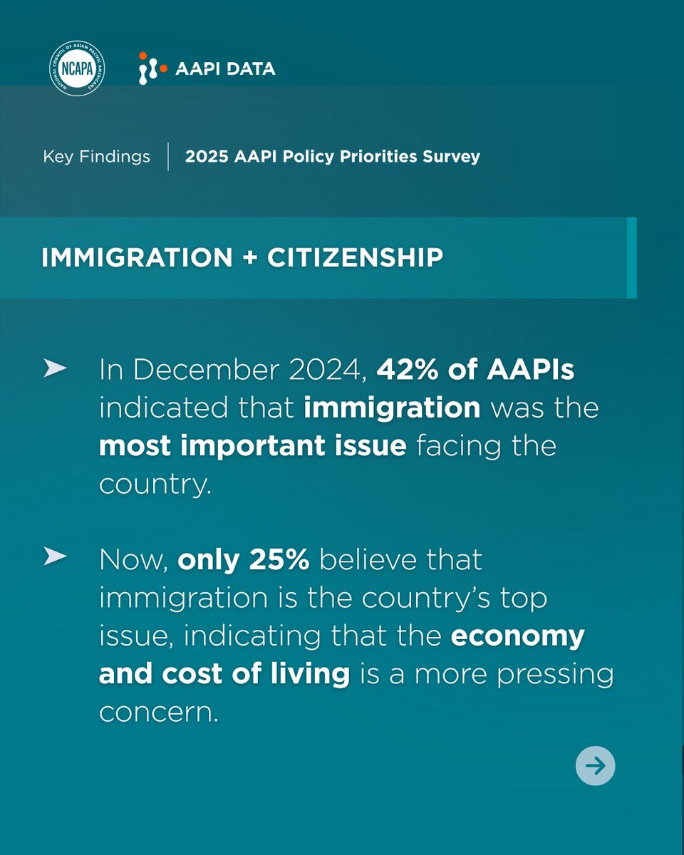 NCAPAtweets's tweet image. 🚨 NEW BLOG POST! 🚨
From Gregg Orton at @NCAPAtweets &amp;amp; Karthick Ramakrishnan at @AAPIData on what #AAPI communities think about #immigration
 👉 64% of AAPIs think Trump &amp;amp; GOP have gone too far when it comes to immigration. Check out the post &amp;amp; survey at: linktr.ee/ncapa