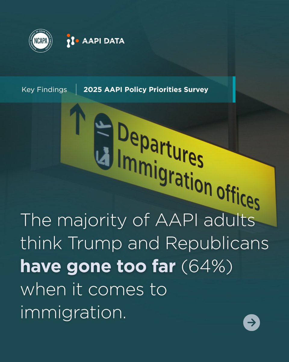 NCAPAtweets's tweet image. 🚨 NEW BLOG POST! 🚨
From Gregg Orton at @NCAPAtweets &amp;amp; Karthick Ramakrishnan at @AAPIData on what #AAPI communities think about #immigration
 👉 64% of AAPIs think Trump &amp;amp; GOP have gone too far when it comes to immigration. Check out the post &amp;amp; survey at: linktr.ee/ncapa