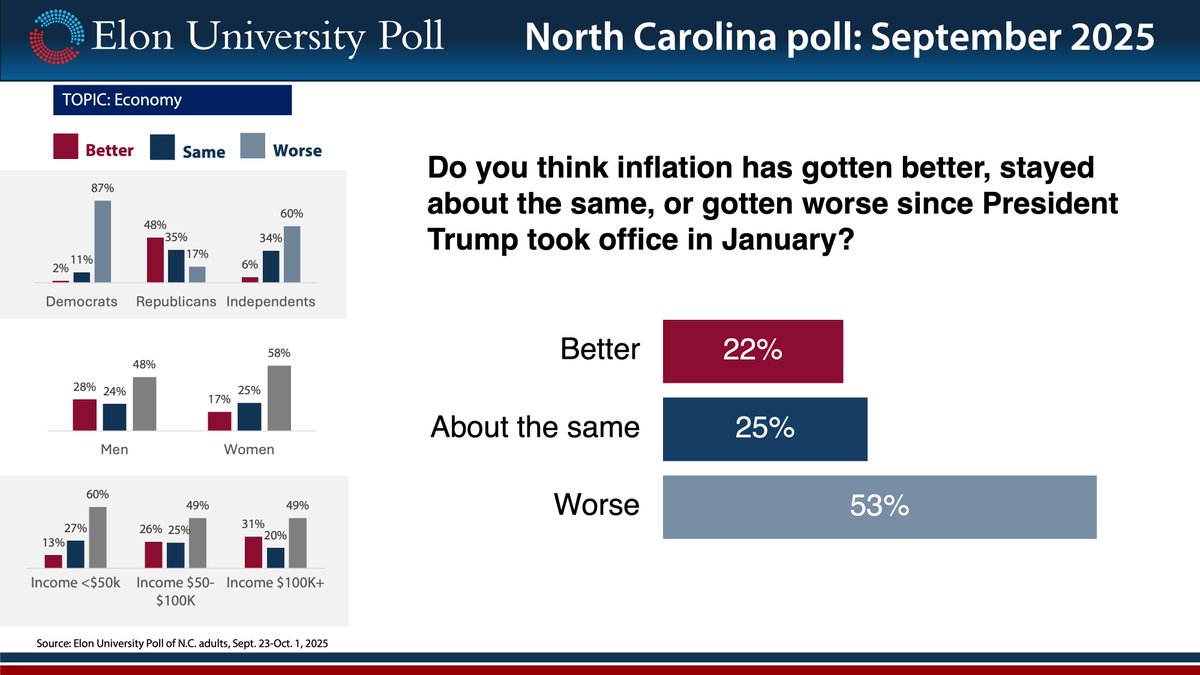 Elon University Poll tweet media