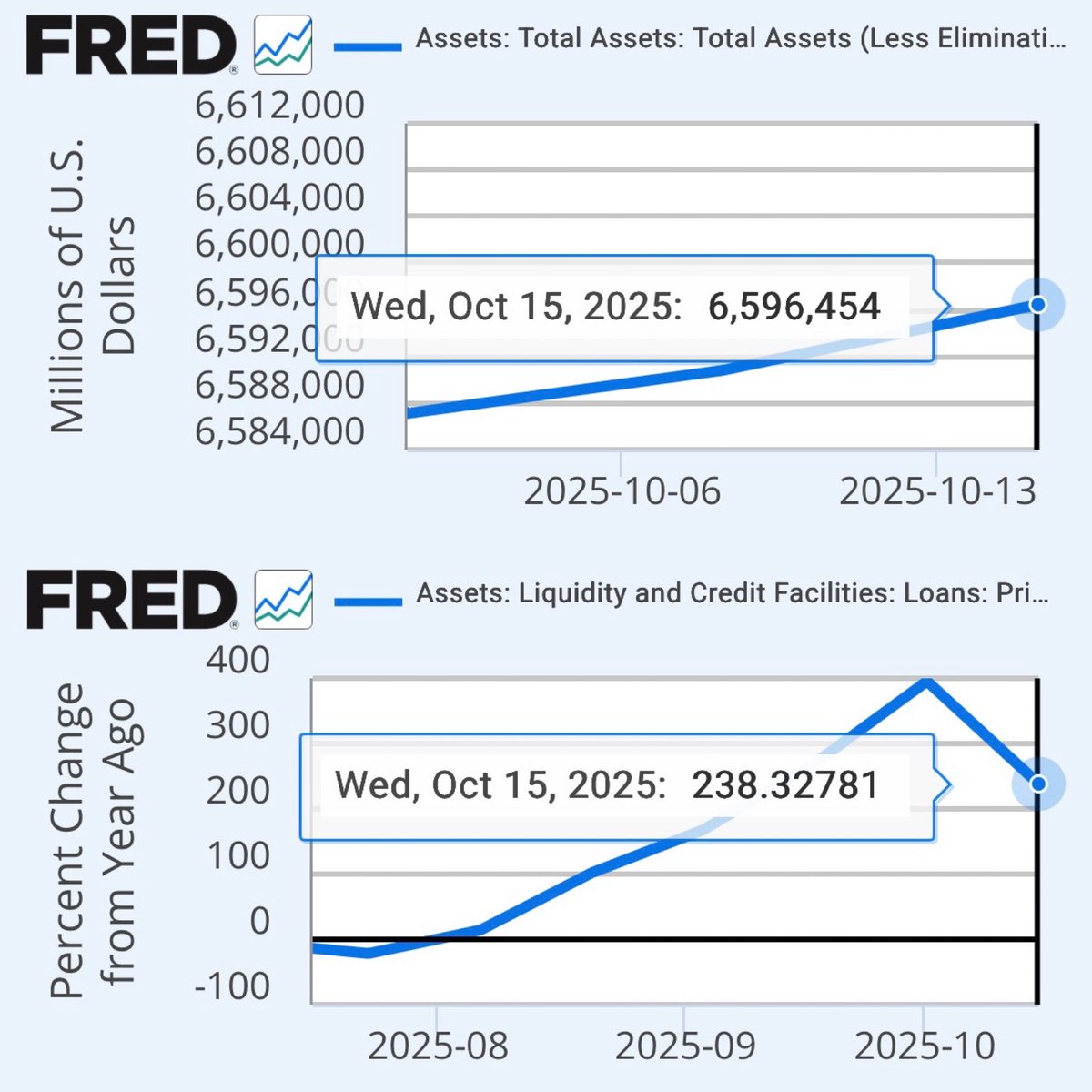 🚨BREAKING: FED QE BEGINS 

•Fed Balance sheet increases by $10 Billion in 2 weeks 

•Fed Discount Window usage aka lender of last resort shoots up  238% YoY 

•This all comes after banks are announcing losses and collateral issues 

Full report here: open.substack.com/pub/coastaljou…