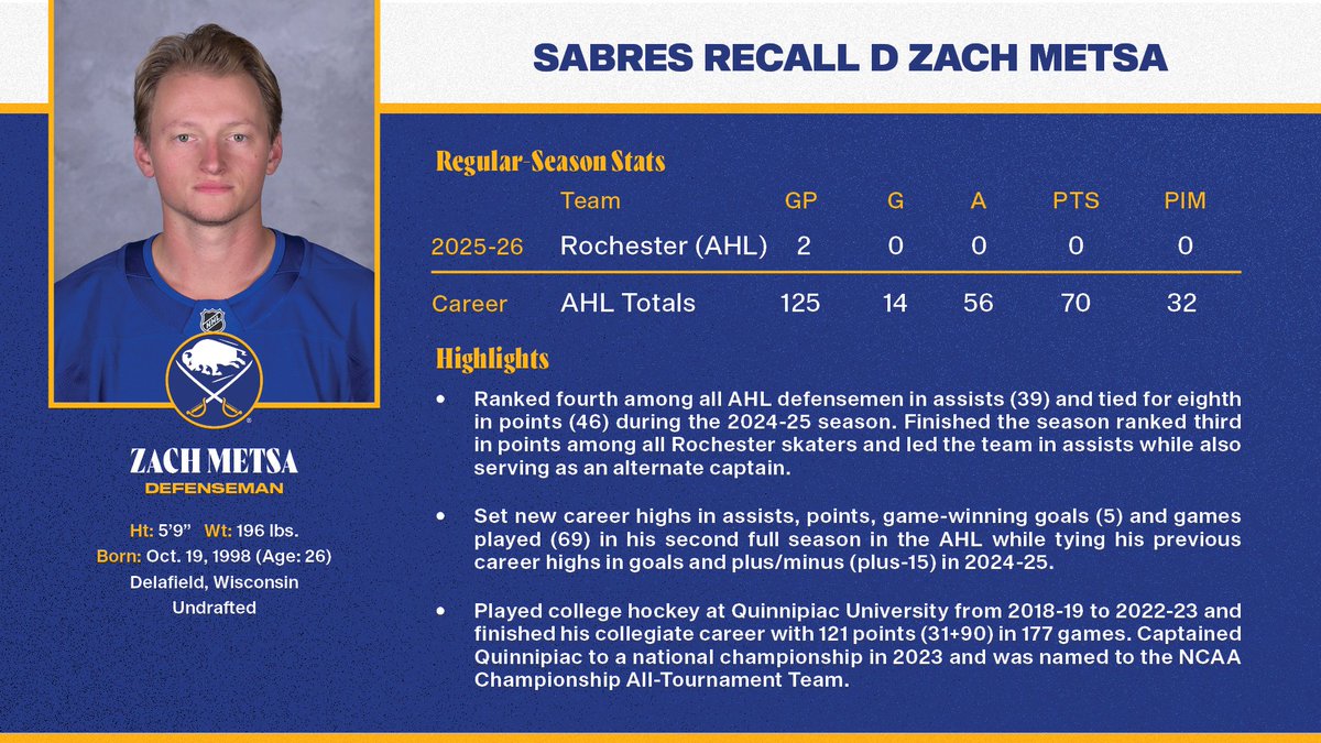 The Buffalo Sabres have recalled defenseman Zach Metsa from the Rochester Americans (AHL) and assigned defenseman Ryan Johnson to Rochester.