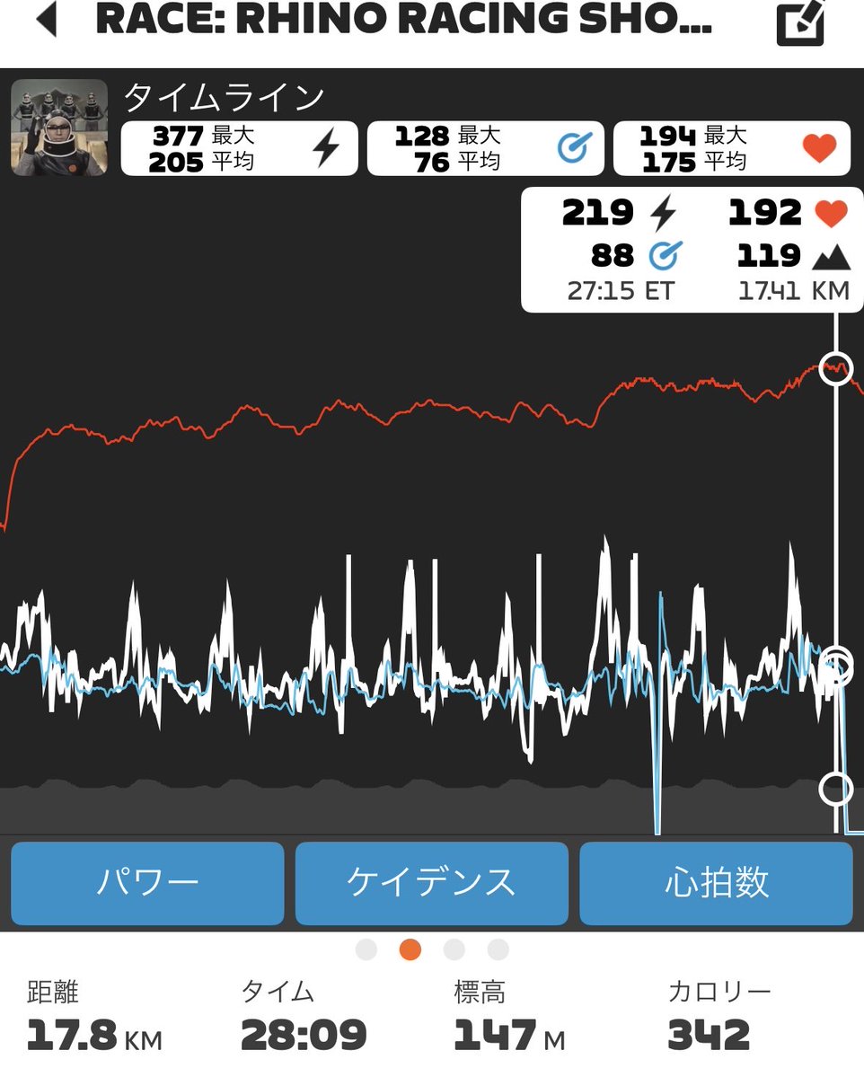 ズイフトレースに出る。
11人中4位。

30分弱を3.1w/kgで走ってる。

富士ヒルでブロンズとろうと思ったら、これより高強度で90分間走るのか‥

無理っす。