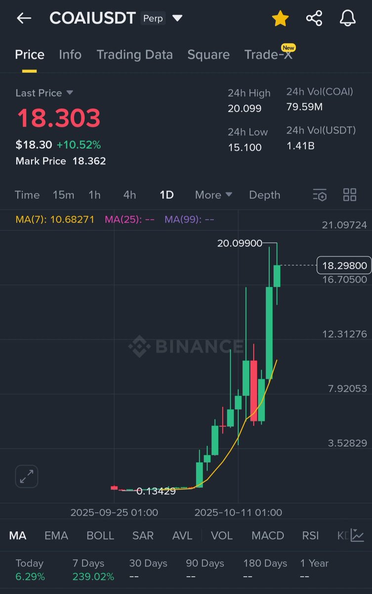 JuliusElum's tweet photo. $COAI kept printing new all time high as opposed to dumping as many have been expecting to the point Binance reduced the futures leverage to 10X. What did Binance see🔥💰💰🤣

Imagine calling a token from $0.29 to $20

That's 68X profit in 2 weeks💰🔥

With $1k ONLY invested, you will be in $68k profit by now.

Imagine you invested $5k 

You will be in $344,828k profit in two weeks.

Isn't that a life changing MONEY 🔥🔥💰