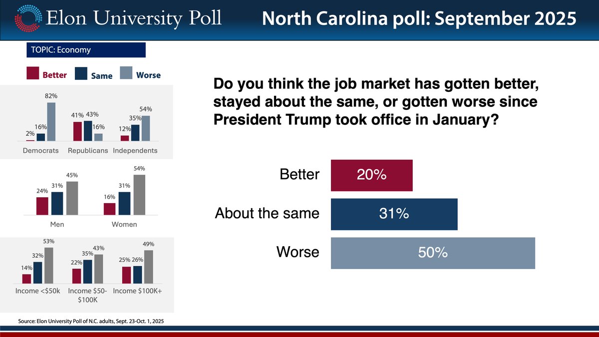 Elon University Poll tweet media