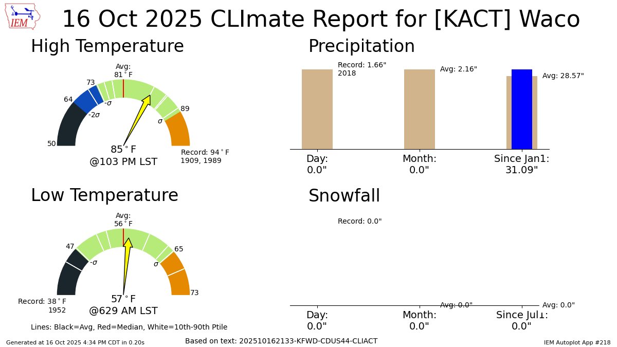 WACO Oct 16 Climate: High: 85 Low: 57 Precip: 0.0" Snow: 0.0" Snow Depth: 0" mesonet.agron.iastate.edu/p.php?pid=2025…