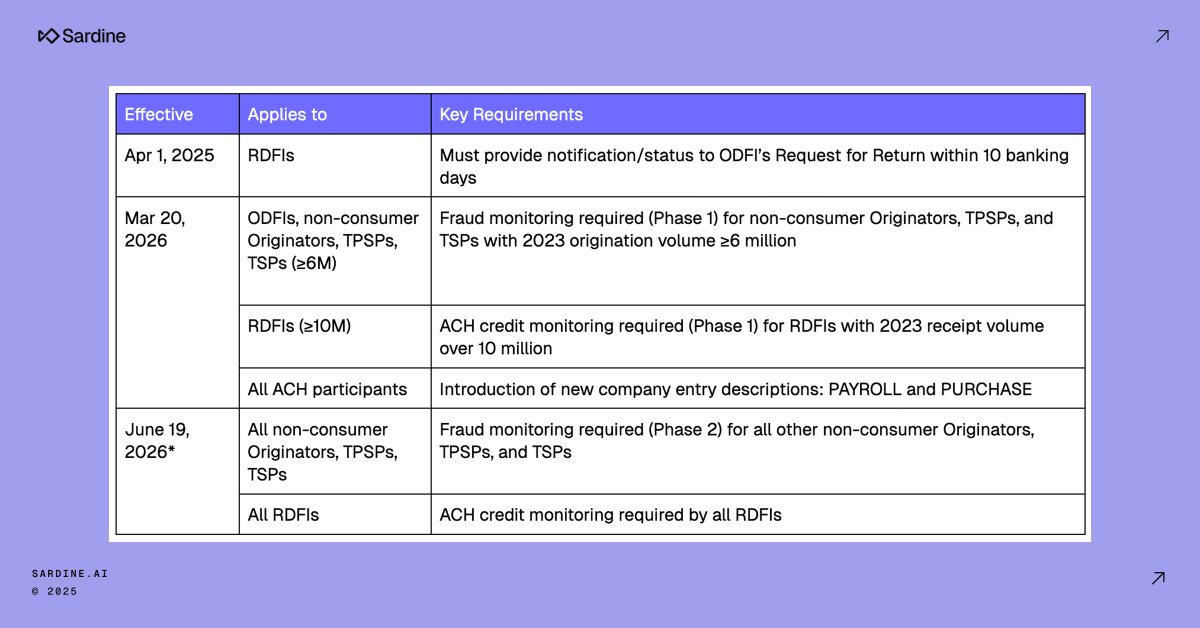 sardine's tweet photo. Nacha’s new fraud monitoring rules are coming into effect in a few months. 3 things should be thinking about:

1️⃣ 𝗖𝗮𝗻 𝘆𝗼𝘂 𝗱𝗲𝘁𝗲𝗰𝘁 𝘀𝗰𝗮𝗺𝘀?
This is one of the biggest changes. Nacha now explicitly requires monitoring for payments authorized under false pretenses. 

That means banks will need to detect scams like business email compromise, payroll impersonation, and account takeovers, even when the customer approved the payment. 

These scenarios have historically fallen outside Nacha’s fraud framework, but under the new rules, institutions are expected to identify behavioral and transactional red flags that suggest deception.

2️⃣ 𝗖𝗮𝗻 𝘆𝗼𝘂 𝗵𝗮𝗻𝗱𝗹𝗲 𝗶𝗻𝗱𝗲𝗽𝗲𝗻𝗱𝗲𝗻𝘁 𝗳𝗿𝗮𝘂𝗱 𝗺𝗼𝗻𝗶𝘁𝗼𝗿𝗶𝗻𝗴?

Many financial institutions have relied on their processors or upstream partners to handle fraud detection. Under Nacha’s new requirements, that won’t be enough. 

Both originating and receiving institutions must have their own risk-based procedures in place to identify ACH entries that are unauthorized or authorized under false pretenses. 

Nacha expects each participant to maintain documented processes and review them at least annually.

3️⃣ 𝗔𝗿𝗲 𝘆𝗼𝘂𝗿 𝗰𝗼𝗺𝗽𝗹𝗶𝗮𝗻𝗰𝗲 𝘁𝗲𝗮𝗺𝘀 𝗿𝗲𝗮𝗱𝘆 𝗳𝗼𝗿 𝗱𝗼𝘄𝗻𝘀𝘁𝗿𝗲𝗮𝗺 𝗶𝗺𝗽𝗮𝗰𝘁𝘀?

Traditionally, RDFIs have relied on originating banks to perform OFAC checks and have handled post-settlement screening through AML systems. 

As institutions begin implementing risk-based monitoring for inbound ACH credits, they may uncover risks that weren’t visible before. This will likely increase alert volumes and false positives, adding to compliance workload. 

Once AML alerts are triggered, compliance teams will need to ensure they’re reviewed and dispositioned properly.

---

We’ve broken down the new changes & what they mean for banks in our latest blog: https://t.co/A232uMmyWw