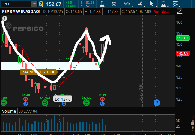 Seeking_Inf0's tweet photo. $PEP following #CupAndHandle! https://t.co/GVYOzJlHFx