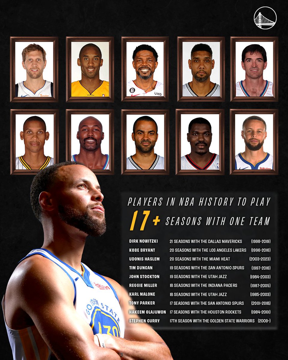 As Stephen heads into his 17th season with the Dubs, he will become the 10th player in NBA history to join this prestigious list. 