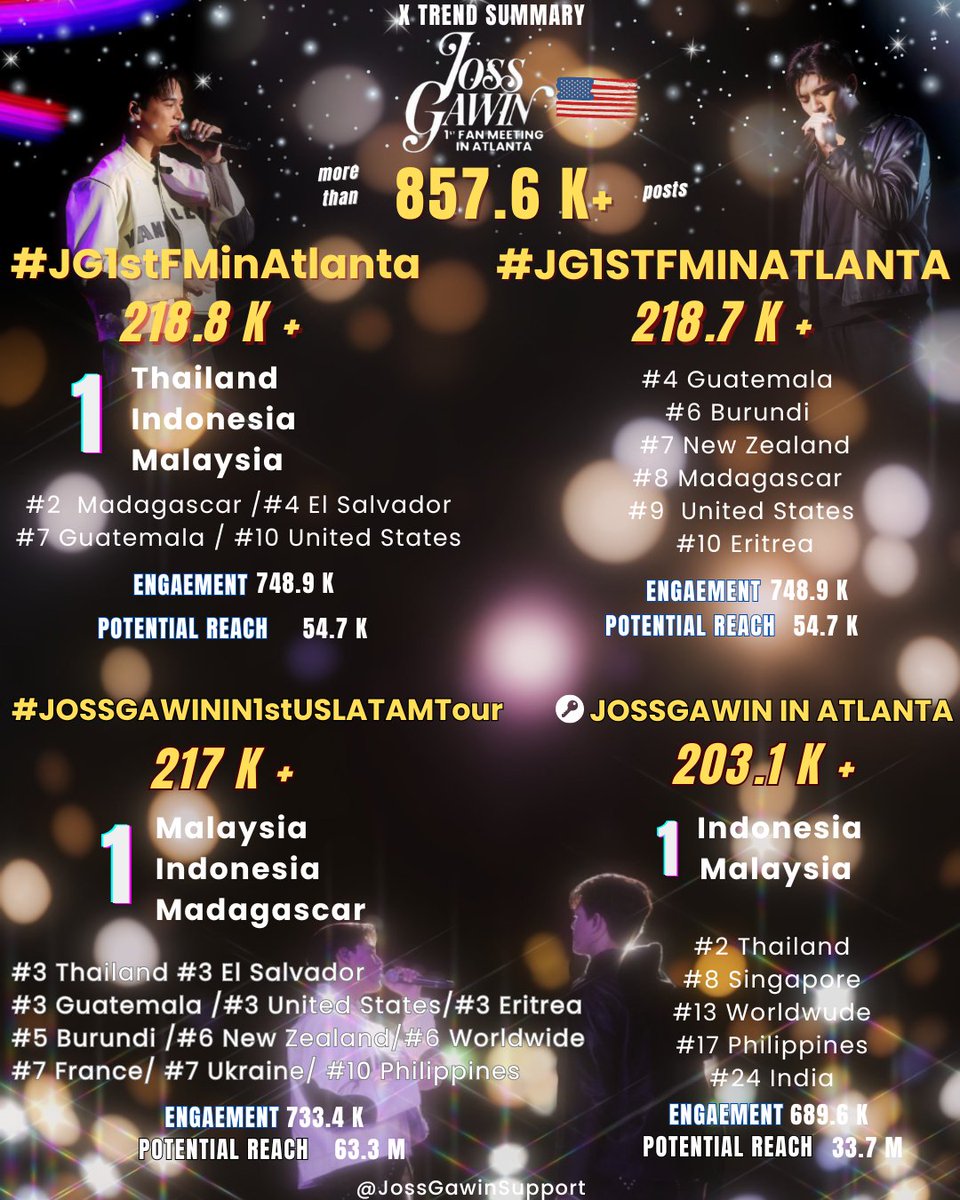 JOSSGAWINSP's tweet image. ขอบคุณทุกคนที่ร่วมกันปั่นเทรนด์ #JG1stFMinAtlanta ไม่ว่าจะเป็นช่วงเวลาในการพักผ่อนแต่ทุกคนยังช่วยกันจนทำให้มียอดรวมพุ่งไปถึง 857.6 K
Thank you everyone for joining the trend and for the warm welcome from #JG1STFMINATLANTA. See you again at the next event!
#JOSSGAWIN1stUSLATAMTour