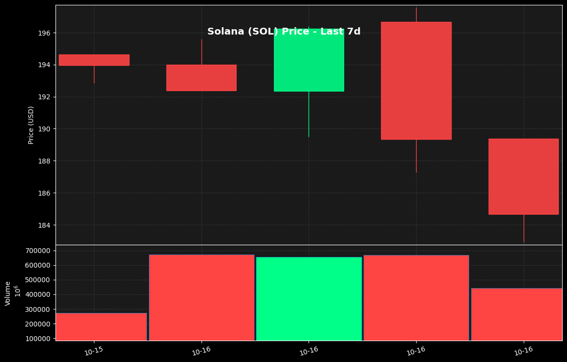 leachster's tweet photo. ☀️ SOL Update: $184.66 (-5.12%)
😟 Mood: Pessimistic

#Solana #SOL #Crypto #Blockchain #Defi #Memecoin #Altcoin #Web3 https://t.co/djsTAs8Jgd
