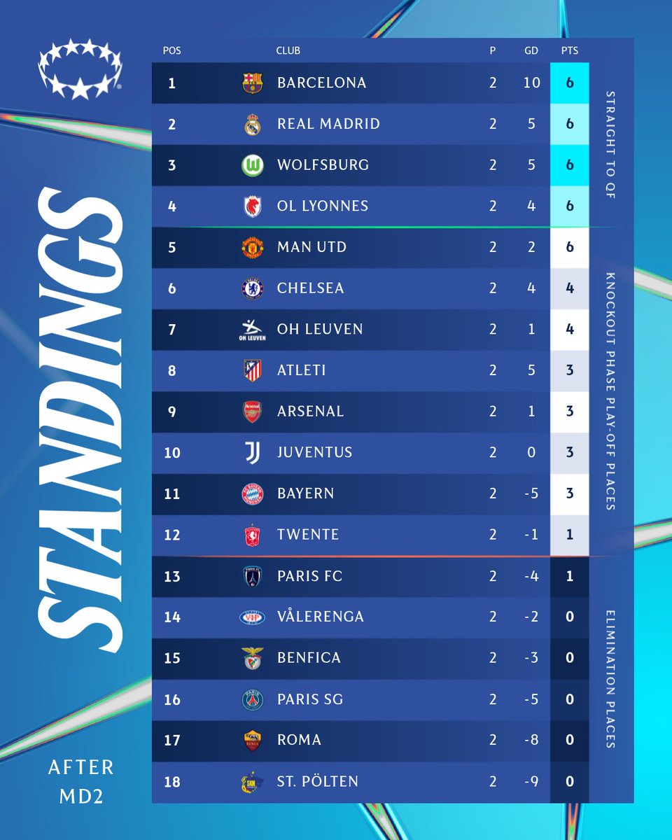 UWCL's tweet image. The table after MD2 📈

Most impressive team so far?

#UWCL