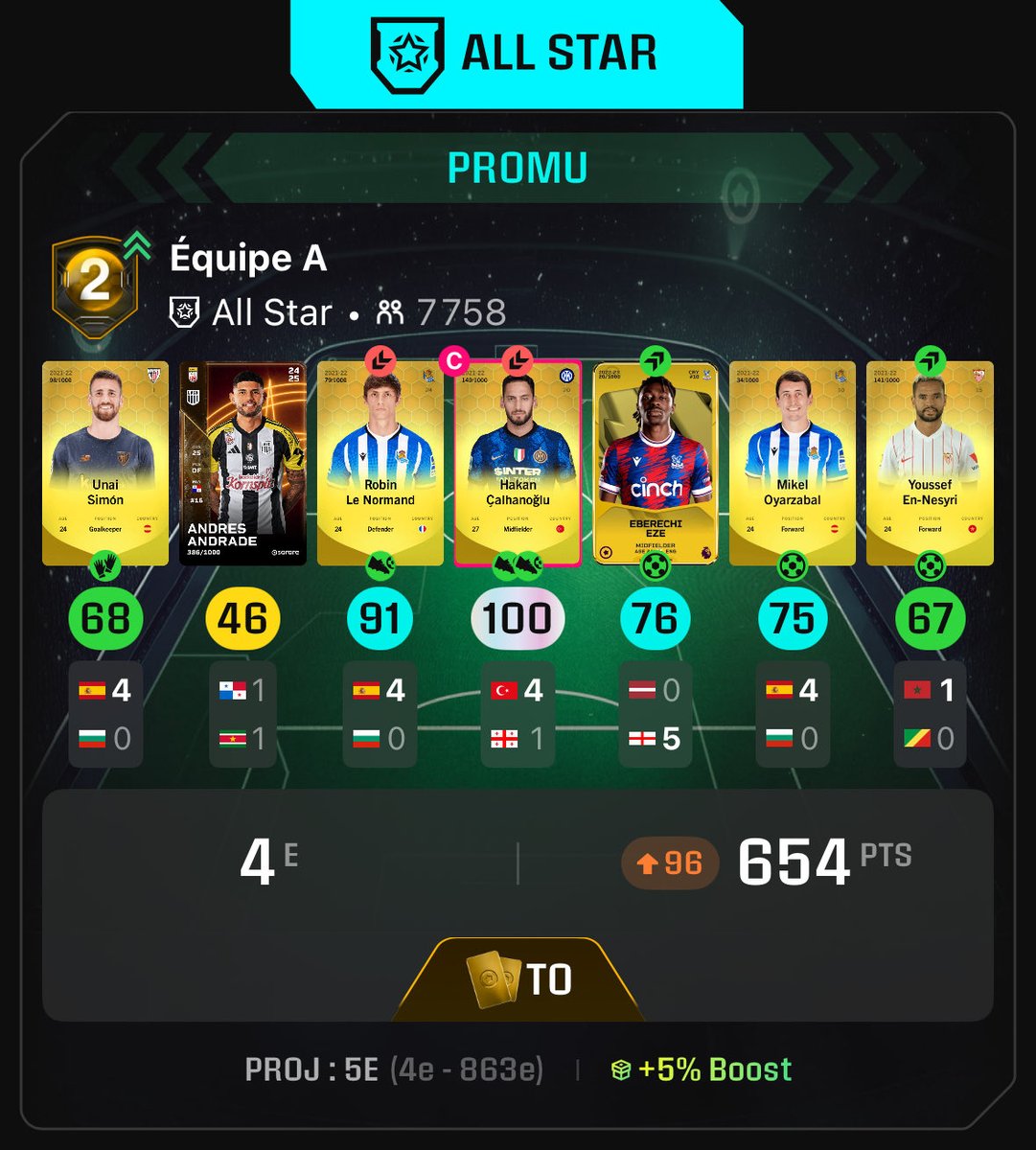 Une place perdue aujourd’hui, adieu le podium… 😰

J’espère que d’ici là clôture demain, je ne serai pas en dehors du TOP 7 🤞

Je la veux cette T0, cette STAR 🔥

#Sorare