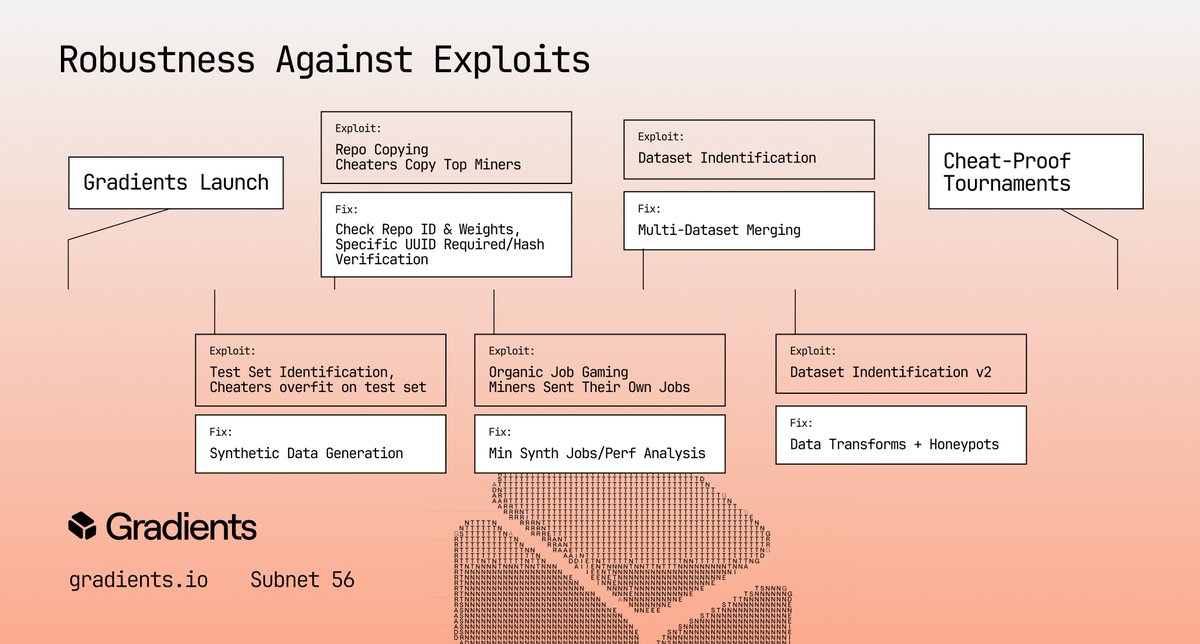 gradients_ai's tweet image. A short thread on Gradients' journey to "exploit robustness" 🧵
Since the inception of SN56, one thing was clear: a number of miners would search for exploits to earn emissions w/o providing value to the subnet. This is the story of how gradients improved to become cheat-proof.