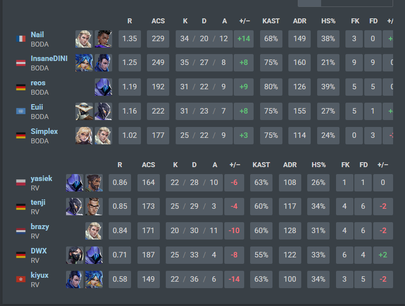 Nailvlr's tweet image. 2-0 vs @RVMultigaming clean games from us wp to them loserbracket run inc 
#stayhumble 
@GamingBodax