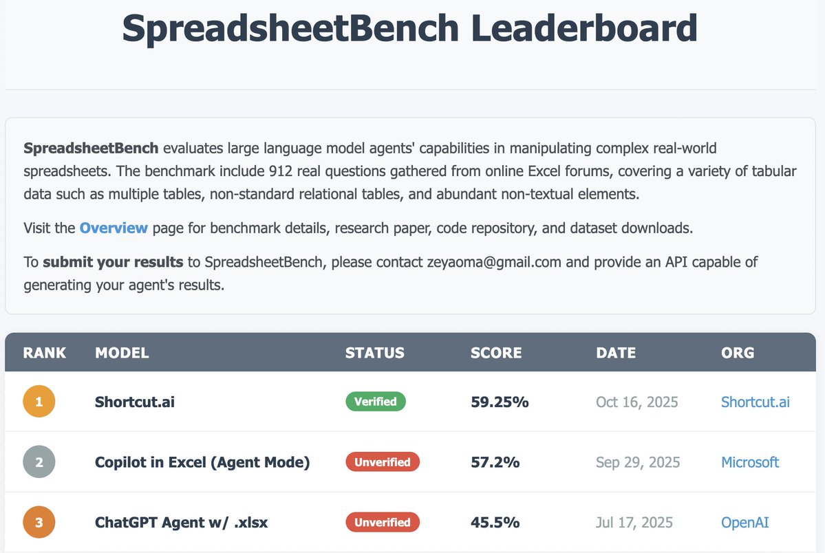 Great to see we are the first verified SOTA on Spreadsheet Bench!

Confirms what we have known for months: Shortcut is the best Spreadsheet/Excel AI agent in the world