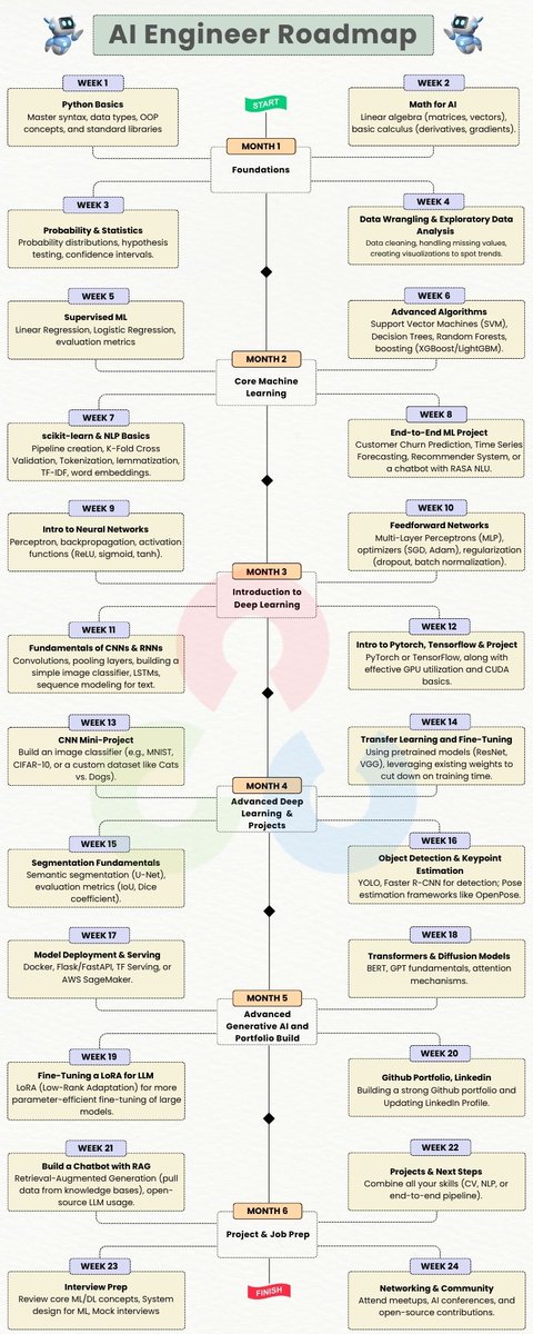 __ambrosio's tweet image. Esse roadmap é muito completo e bem estruturado!
Ele começa do básico de Python e matemática, e termina com deploy de modelos e fine-tuning de LLMs.