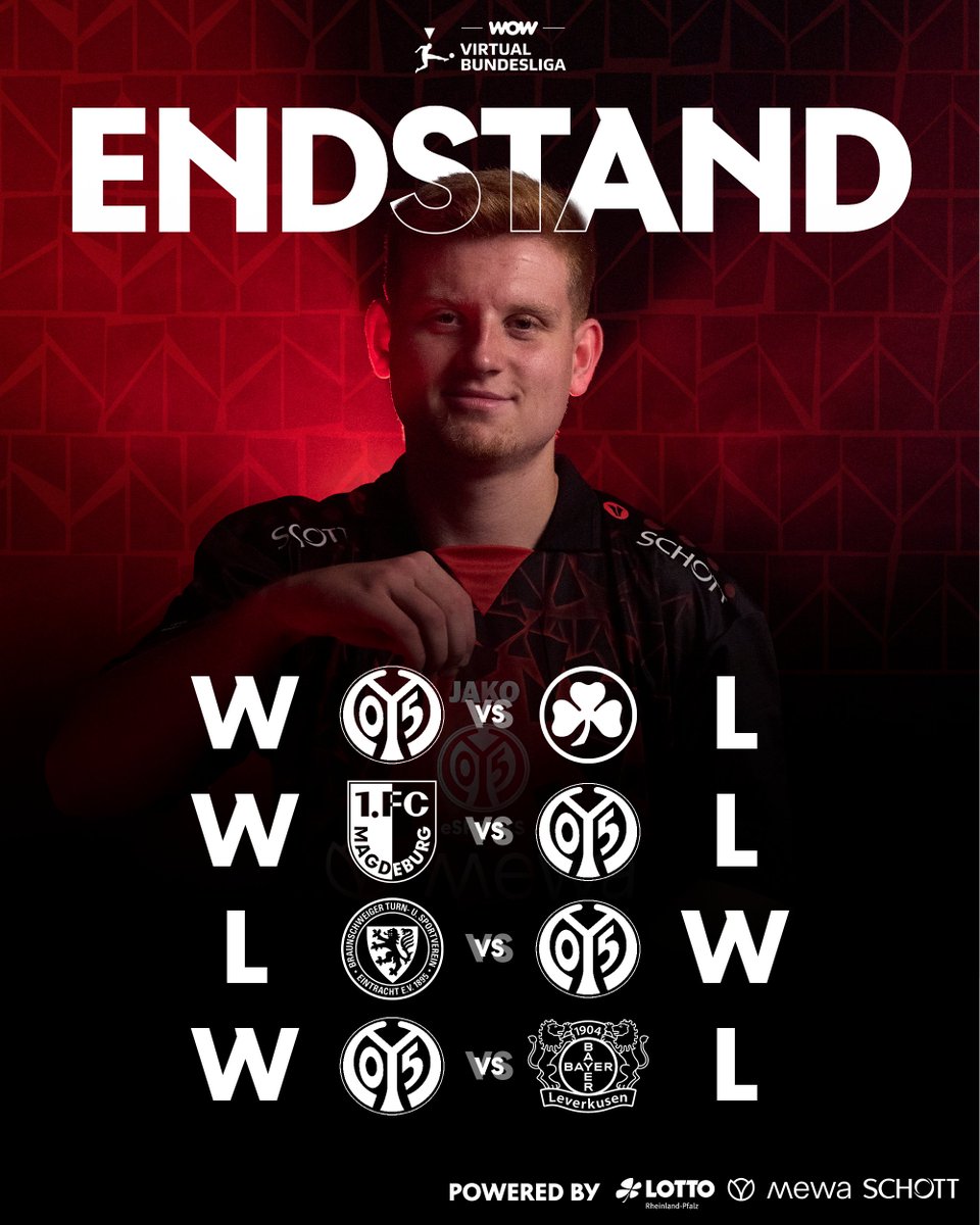Wir gewinnen 3 aus 4 Spieltagen♥️

Gute Ausganglage für Dienstag und die Qualifikation für die Offline-KO-Phase in Leipzig.

#Mainz05 #VirtualBundesliga