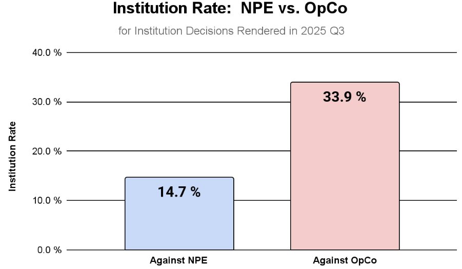 oh look, the #patent market is healing after the severe multi-decade damage done by bad faith players like the #EFF and Unified Patents trying to destroy all inventor rights: 

unifiedpatents.com/insights/2025/…

Institution rate for IPRs dropped to 15% last quarter against inventor