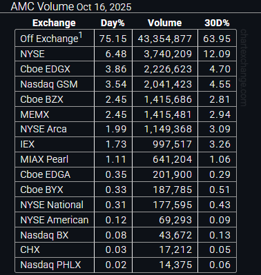 43 MILLION volume in off exchange for #AMC
