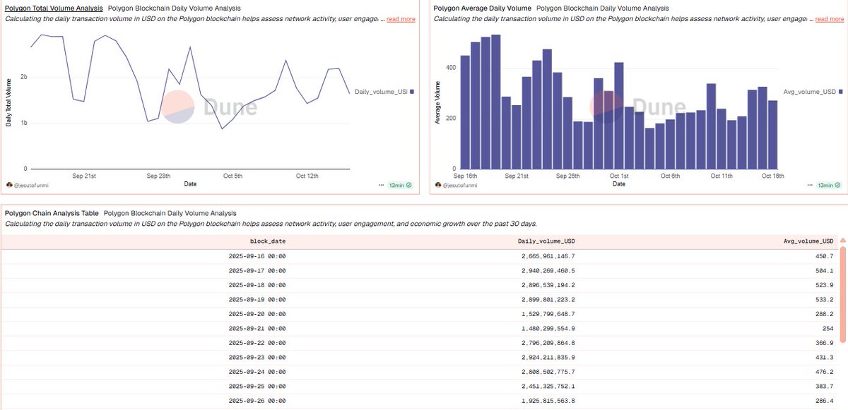 Gm

Blockchain Volume Analysis <a href="/0xPolygon/">Polygon</a> 

Analyzed 30 days of on-chain activity using <a href="/Dune/">Dune | We are hiring!</a>
Daily volume: $1.4B - $2.9B USD
Average transaction: $254 - $584 USD

dune.com/jesutofunmi/po…

Data Community: <a href="/AnalyticSages/">Analytic Sages</a> <a href="/smartymetrics/">ismarty</a>

#BlockchainAnalytics #Dune #SQL