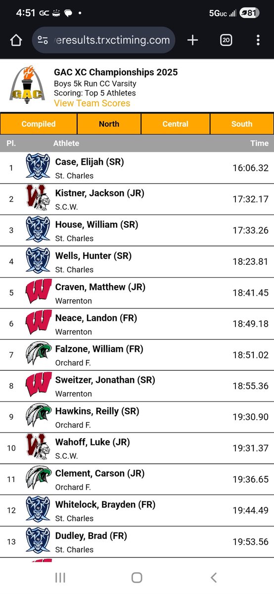 Varsity boys take 1st and Varsity girls take 2nd in the GAC North Championships! Congratulations to Elijah Case  for taking home 1st!