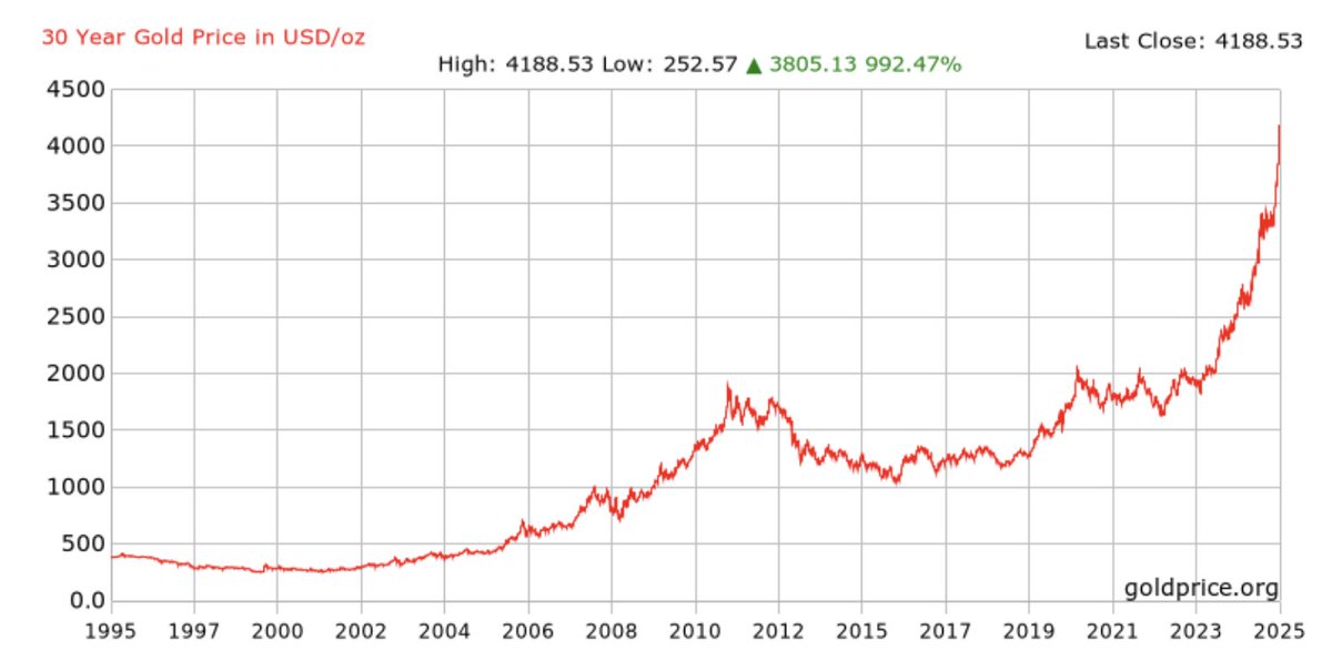 AndrewSteinwold's tweet image. The price of gold is going absolutely parabolic
Up nearly 10% in the past 5 days!!
This is not normal