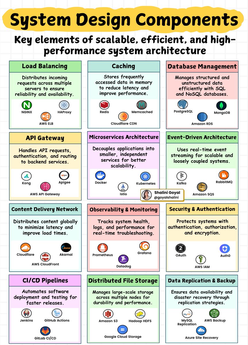 goyalshaliniuk's tweet image. Building scalable, efficient, and high-performance systems isn't about using the latest tech—it's about understanding the right components.
A well-designed system is a combination of reliability, scalability, and maintainability. Here’s a structured breakdown of key system…