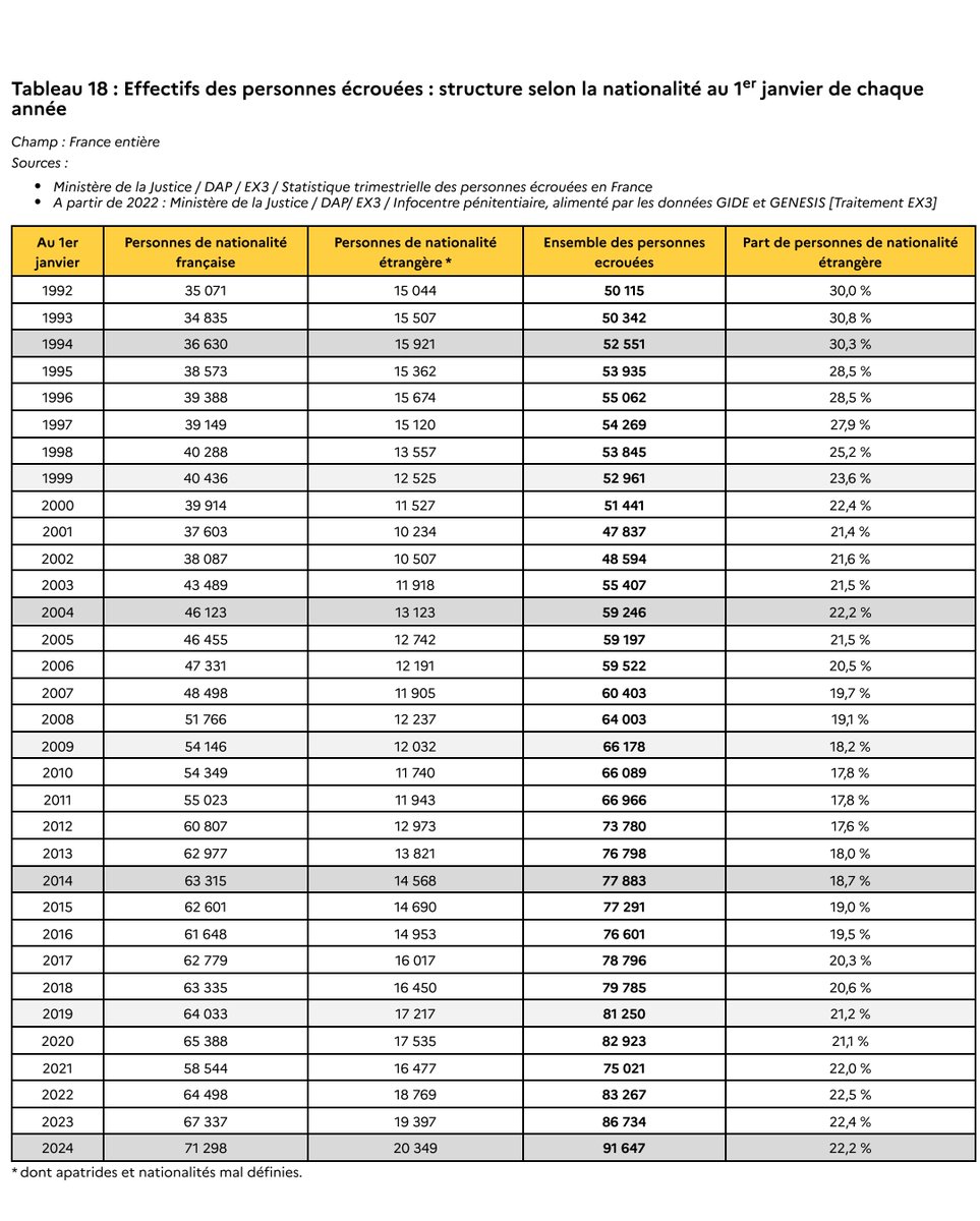 LamineMbn's tweet photo. @ObservatoireID Alors les personnes de nationalité étrangère écroué par la justice représentaient 18.7% en 2014 et 22.2% en 2024. Les algériens représentent respectivement 13.4% et 20.8% des Ces pourcentage là... Je veux bien savoir où se trouve cette augmentation de 117% 😅 https://t.co/7Acum3IScY