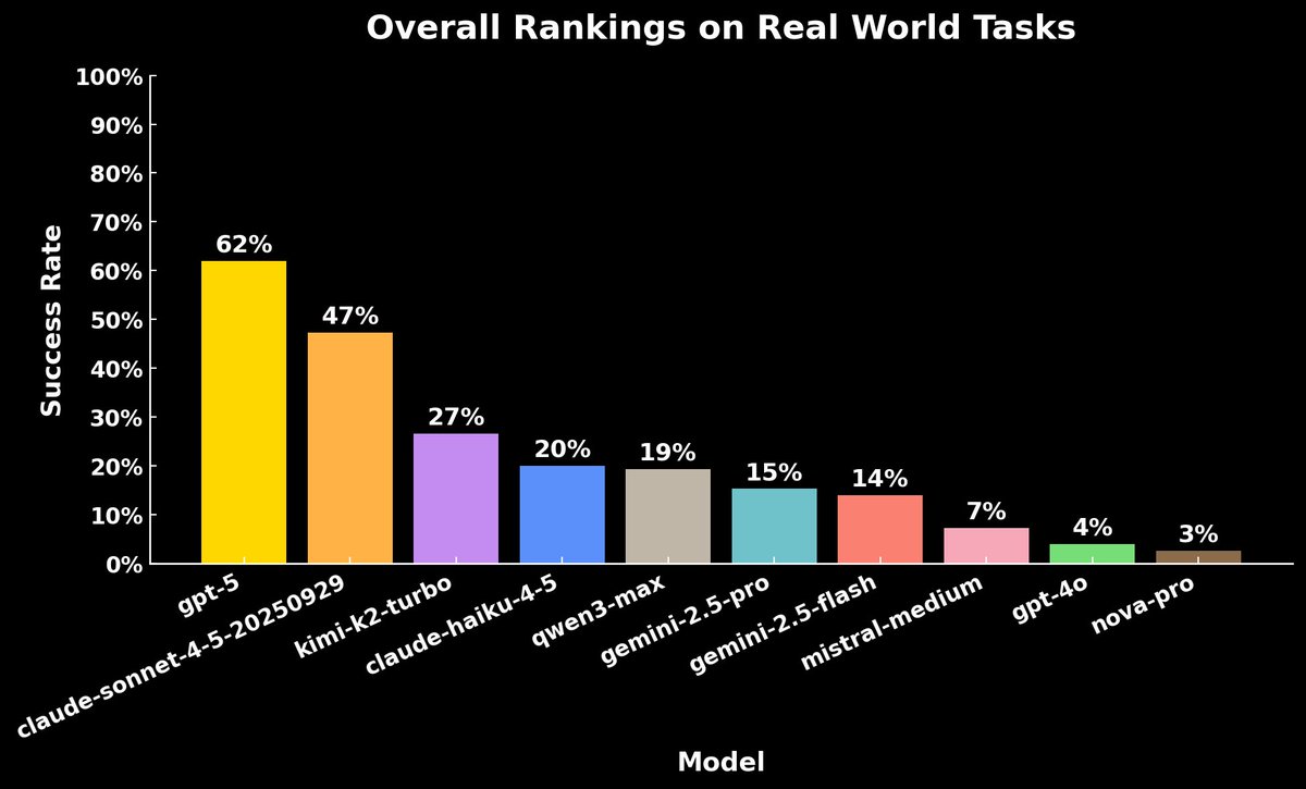 haiku 4.5 just dropped: faster, cheaper, and more capable
so we were curious how that progress translates in the real world

we ran it through one of our rl envs: 150 tasks, 3x runs, benchmarked against 1,500+ rubrics

here’s what we found:

> haiku 4.5 is a big step up, roughly