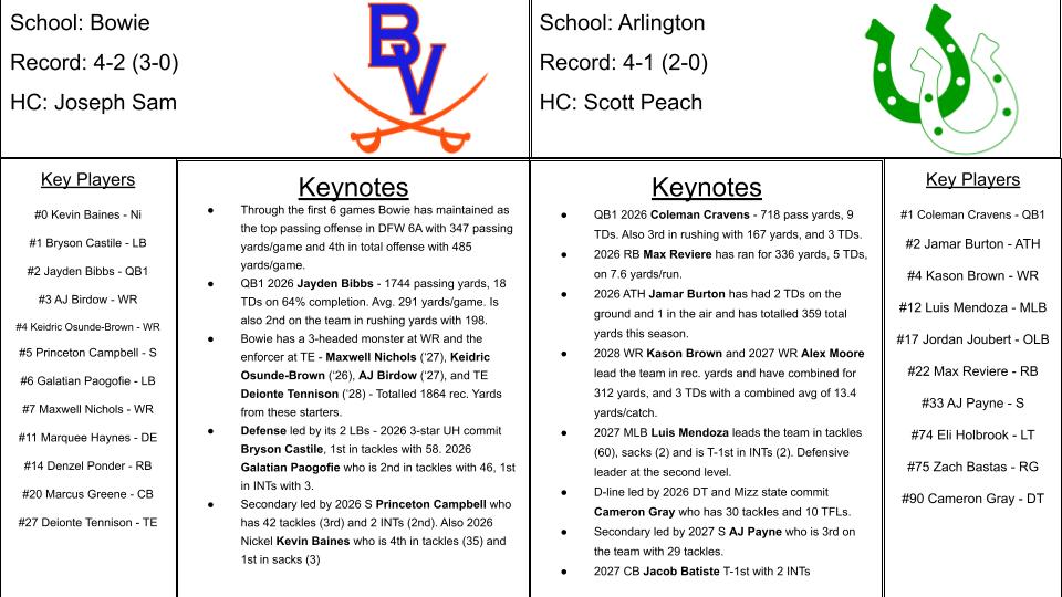 Solomon Mays - The Scouting Report (@solomonmaysdfw) on Twitter photo Here is 'The Scouting Report' for week 8's Friday night matchup in District 8-6A.
Bowie 4-2 (2-0) vs Arlington 4-1 (2-0)
<a href="/bowievolfb/">Arlington Bowie Football</a>
<a href="/ahscoltfootball/">ARLINGTON FOOTBALL</a> Here is 'The Scouting Report' for week 8's Friday night matchup in District 8-6A.
Bowie 4-2 (2-0) vs Arlington 4-1 (2-0)
<a href="/bowievolfb/">Arlington Bowie Football</a>
<a href="/ahscoltfootball/">ARLINGTON FOOTBALL</a>