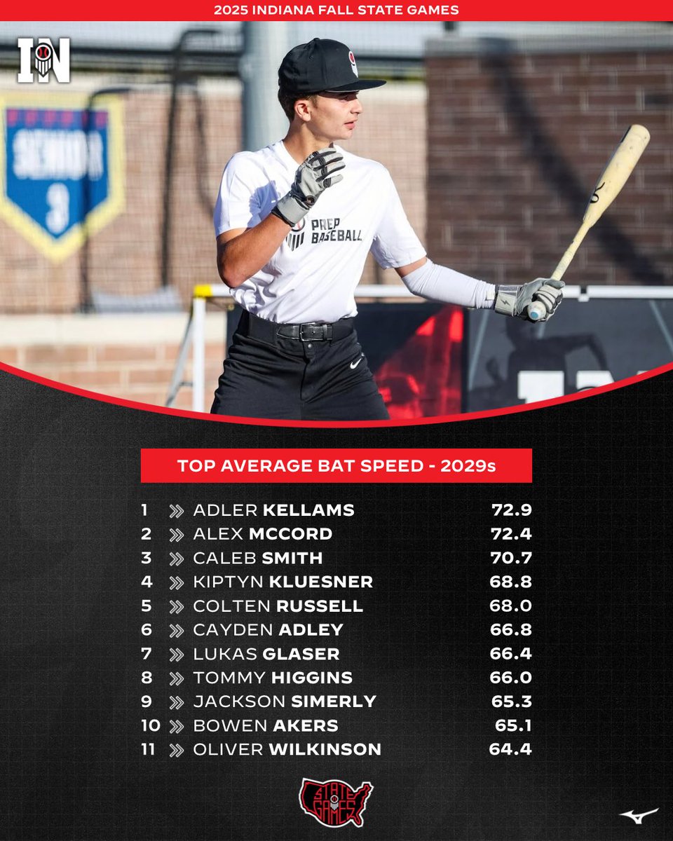 𝗜𝗡𝗗𝗜𝗔𝗡𝗔 𝗙𝗔𝗟𝗟 𝗦𝗧𝗔𝗧𝗘 𝗚𝗔𝗠𝗘𝗦

Top <a href="/blastmotion/">Blast Motion</a> average bat speeds from 𝟮𝟬𝟮𝟵𝘀 at the #INFSG25 in Kokomo this past weekend🤩

🥇 - <a href="/AdlerKellams/">Adler Kellams</a> (72.9)

🔗 loom.ly/Yw-XIhU