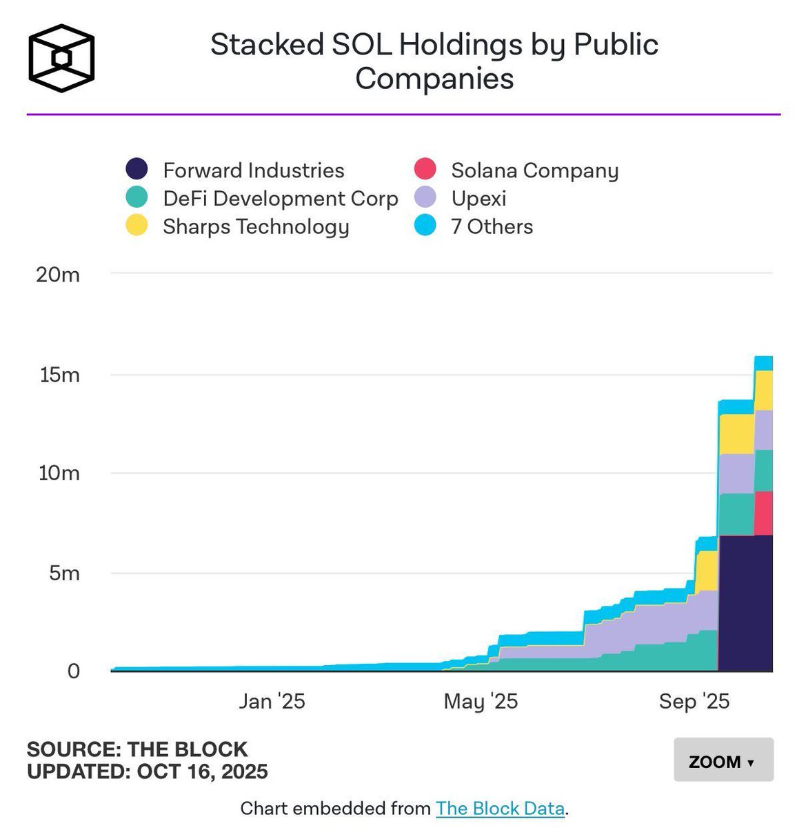 🔥 DEFI DEVELOPMENT CORP JUST STACKED ANOTHER 86,307 $SOL The company,  founded by a team of ex Kraken employees, now holds over 2 million $SOL. 📈 Forward  Industries holds nearly 7 million