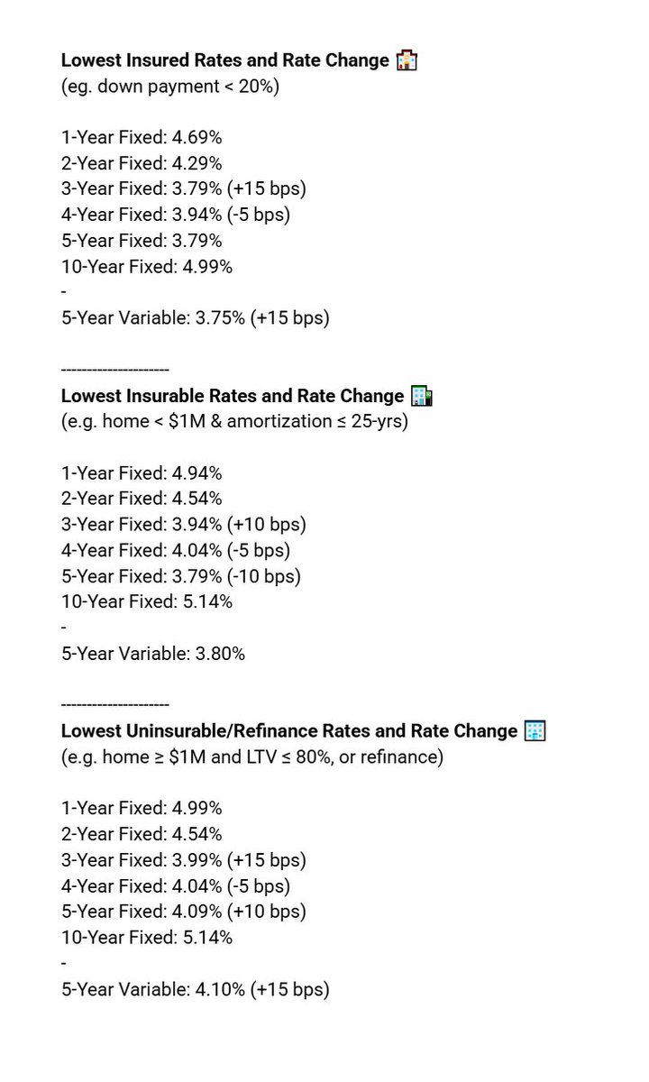 Lowest Mortgage Rates:
October 16, 2025
(Changes from Oct 8)

All Rates: wowa.ca/mortgage-rates 🇨🇦

3-yr fixed
Insured: 3.79% (+15 bps)
Uninsurable: 3.99% (+15 bps)

5-yr fixed
Insured: 3.79%
Uninsurable: 4.09% (+10 bps)

5-yr variable
Insured: 3.75% (+15 bps)
Uninsurable: 4.10%