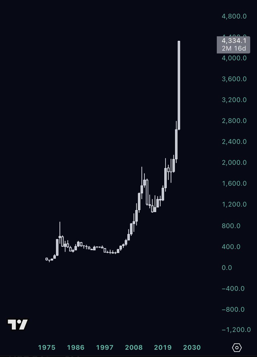 InnerCircleGrim's tweet image. Now everybody wants to start paying attention to gold.

Meanwhile, the ghosts and I at @TheMachine369 were already in position months ago, catching moves in the dark.

Smooth, clean, consistent plays, the easiest money I’ve made in a long time. 

Timing always wins. 👻⚙️