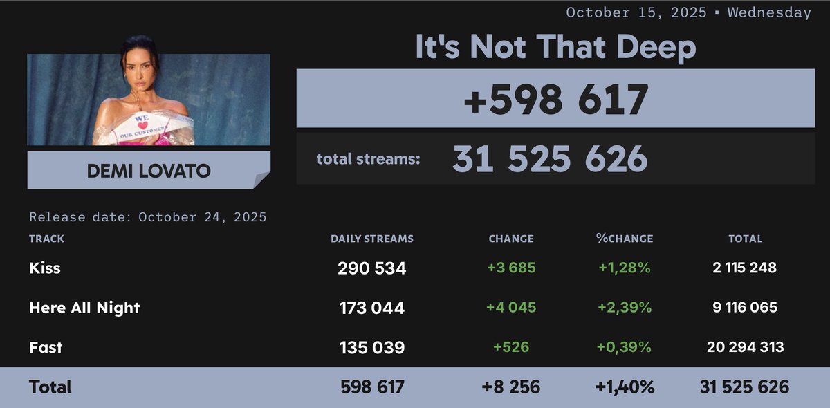 'It's Not That Deep' (pre-releases) by Demi Lovato received 598,617 unfiltered streams on Spotify on October 15