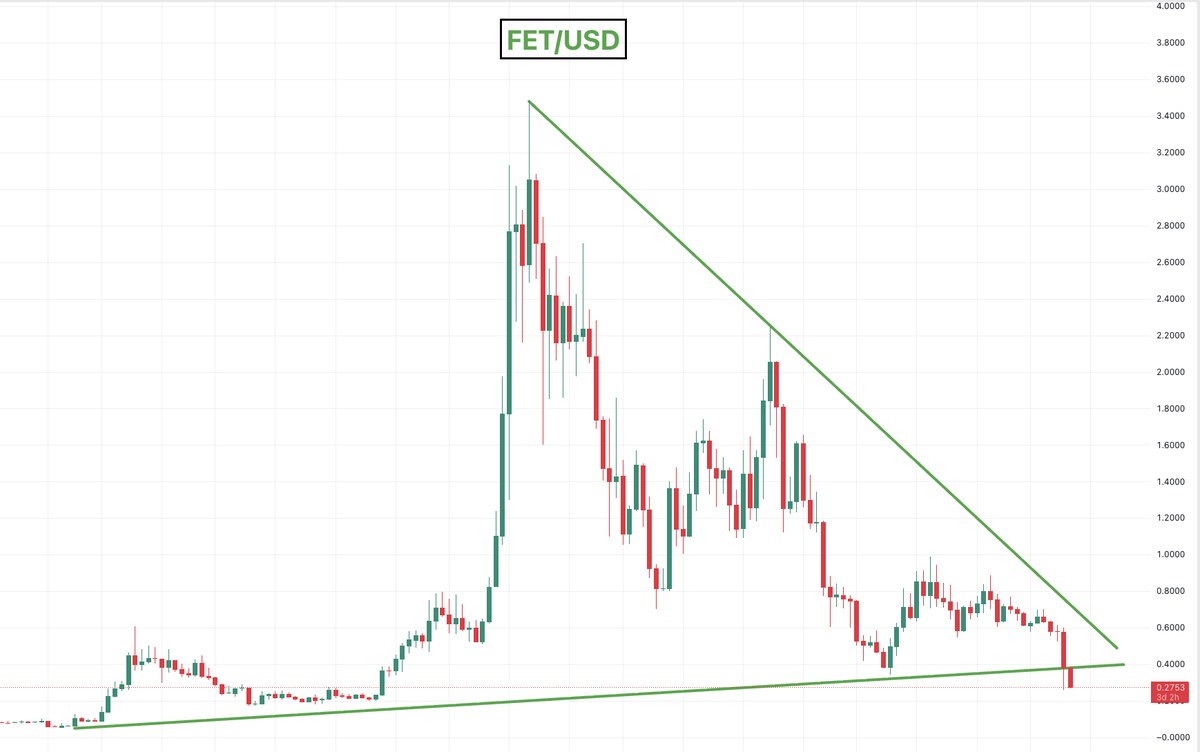 $FET

Hard to imagine that this coin is finished

FUD caused price to break out of this triangle downwards

Hopefully recovery soon insh'Allah