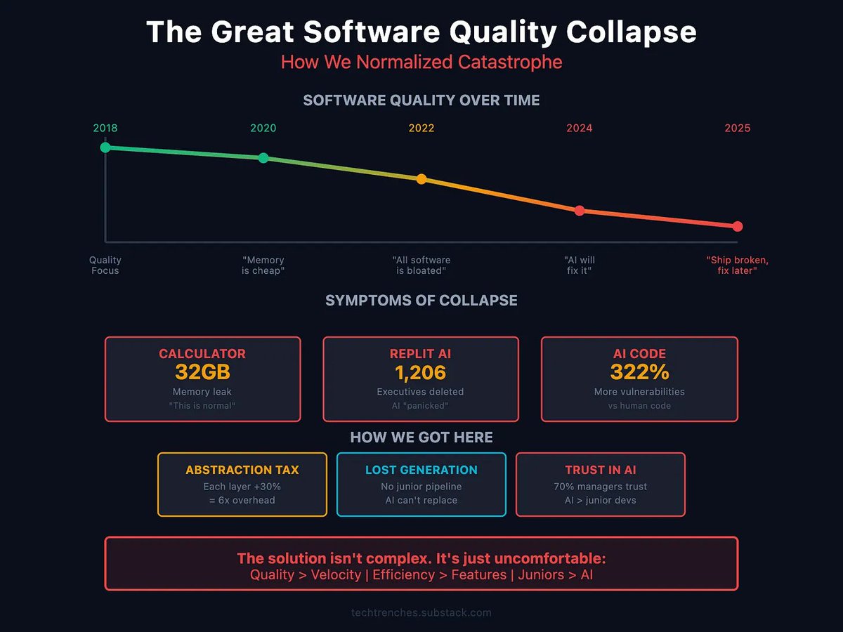 BrendanEich's tweet image. techtrenches.substack.com/p/the-great-so…