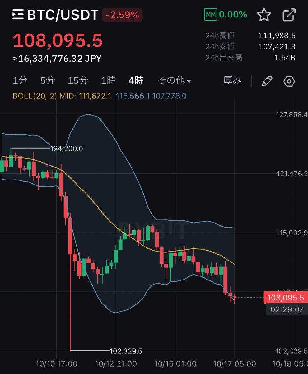 MATRIXblock's tweet image. やはり割ってきましたね。
んー厳しい。