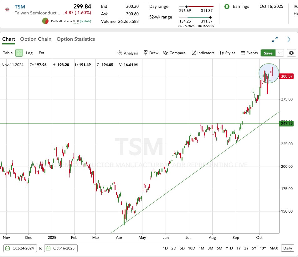 $TSM | Record High on Strong Q3 Results

$TSM hit a new record high of $311.37 today after reporting Q3 2025 revenue of $33.1B, up 41% y/y.

The company now expects Q4 2025 revenue of at least $32.2B, representing ~20% y/y growth.

Early #13F data shows 50% of institutional