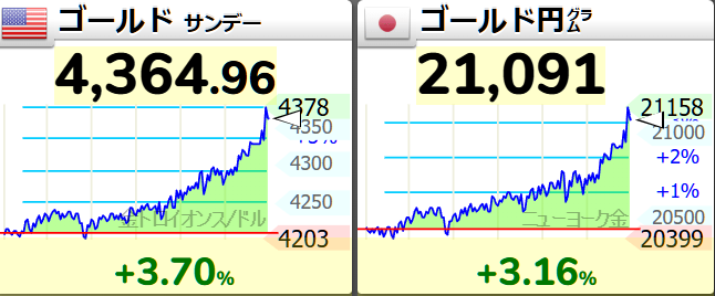 株小幅安程度だけど、
ゴールドとVIX　買われ具合、なんか起きてるの？って感じだな。