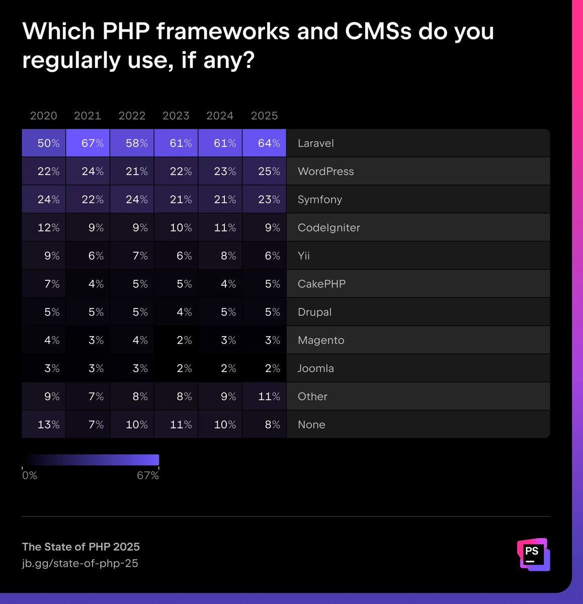 heilop's tweet image. The #PHPF #frameworks and #CMS : #Drupal at around 5% and #Laravel is still the king. blog.jetbrains.com/phpstorm/2025/… via @jetbrains